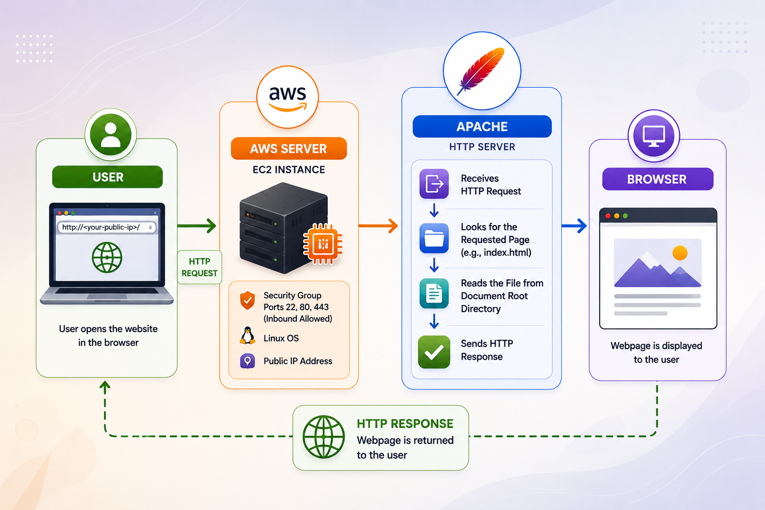 Cloud computing and server infrastructure